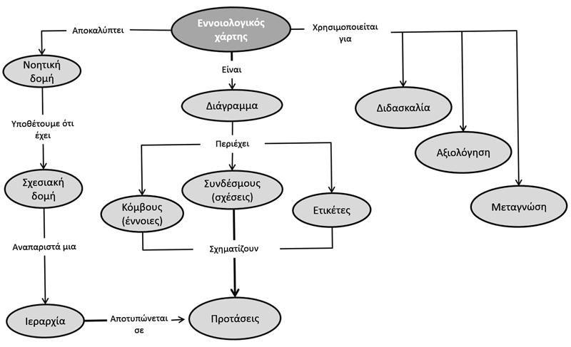 ennoiologikos xartis